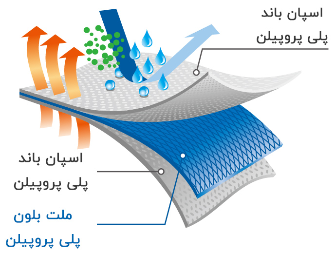لایه تشکیل دهنده ماسک بلون