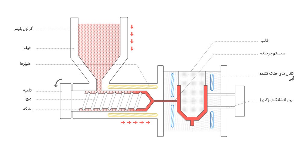 نحوه کار تزریق پلاستیک نکات مهم در خرید دستگاه تزریق پلاستیک