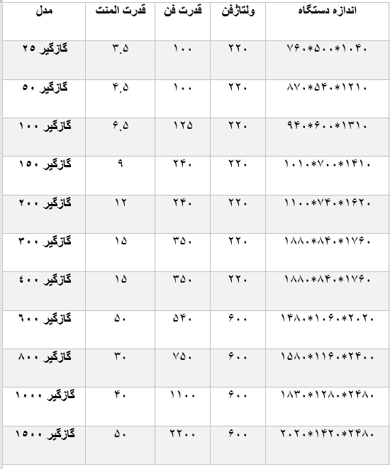 مشخصات کلی گازگیر های ایرانی گروه صنعتی بهساز پلیمر